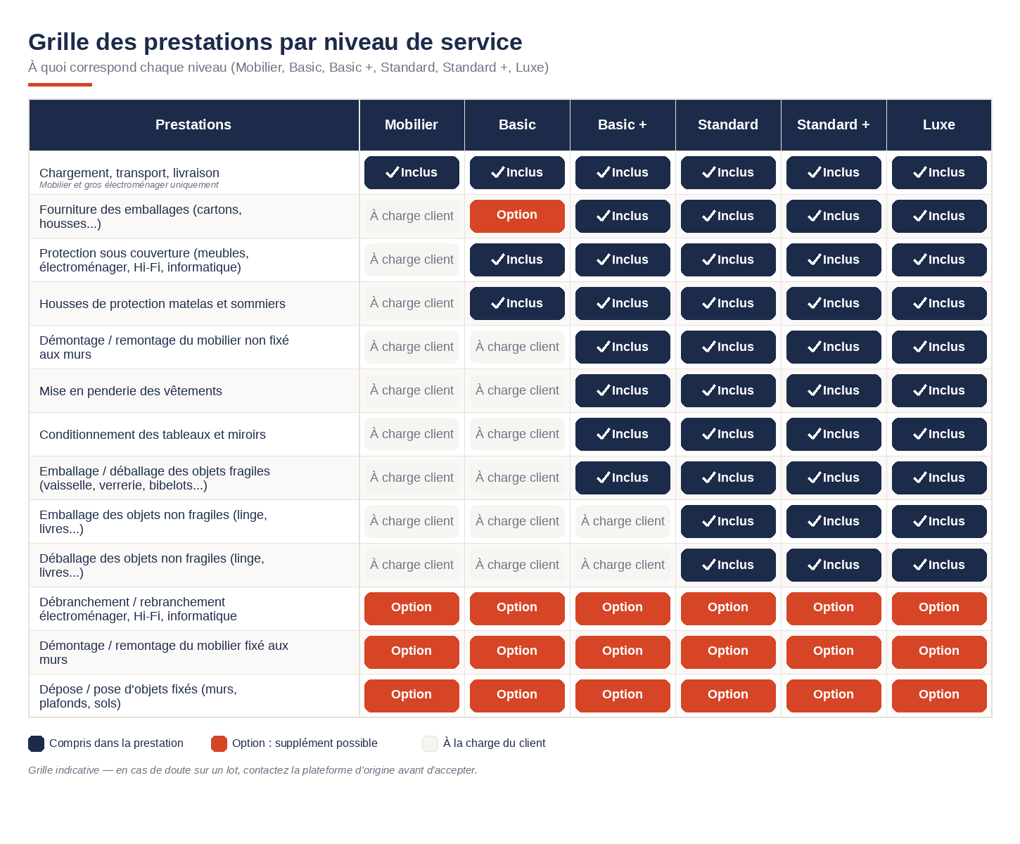 Grille des prestations incluses selon le niveau de service (Mobilier, Basic, Basic+, Standard, Standard+, Luxe)